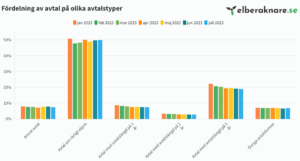 fördelning-mellan-fast-och-rörlig-el-2023